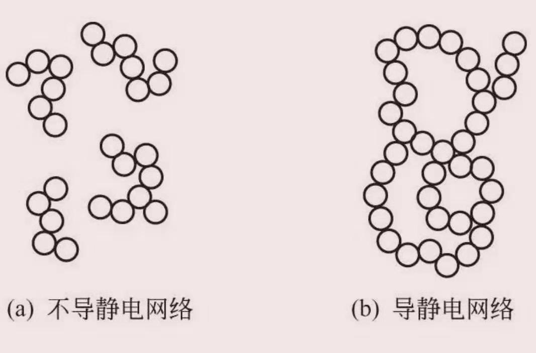 防靜電涂料導(dǎo)靜電網(wǎng)絡(luò)模型